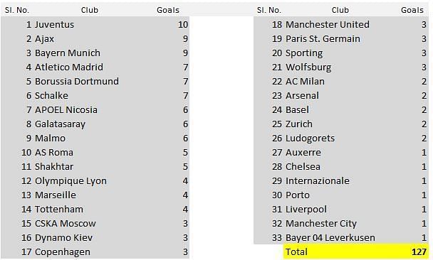 Ronaldo's Champions League goals by club
